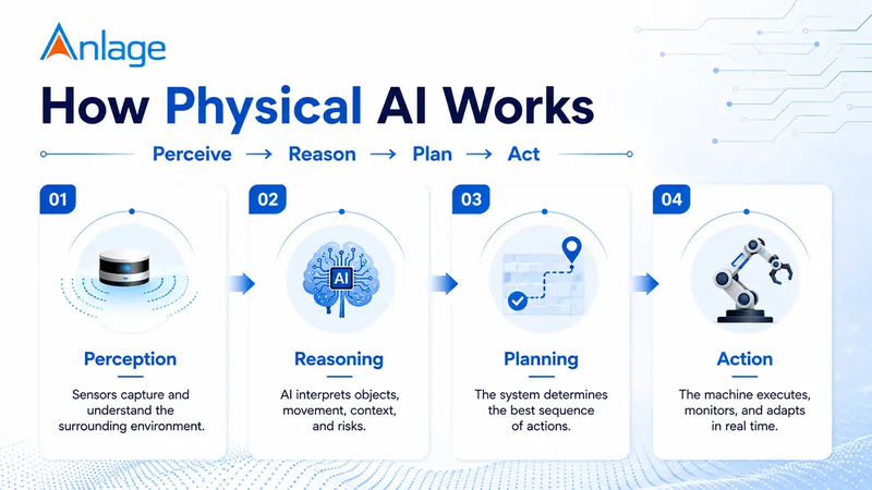 How Physical AI works (1) (1)