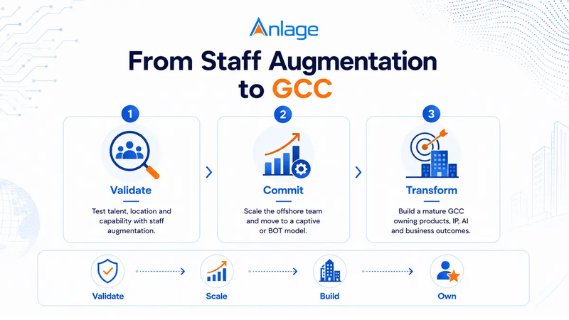 IT Staff Augmentation vs GCC