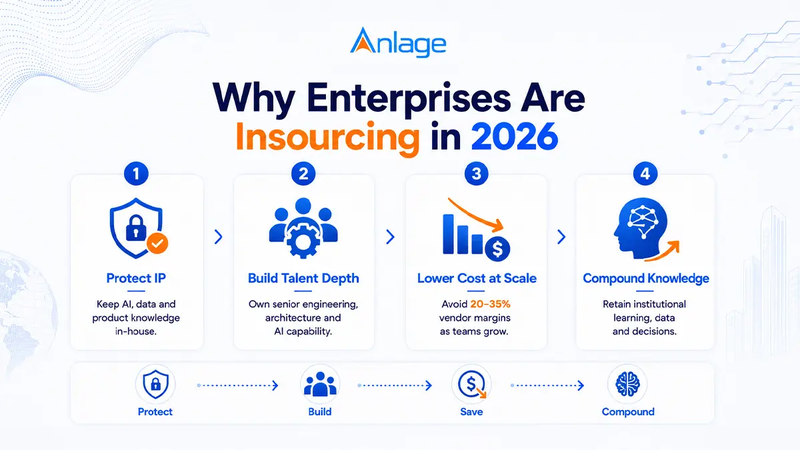 Insourcing vs Outsourcing