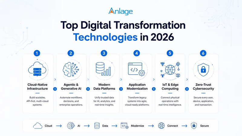 Top Digital Transformation Technologies in 2026