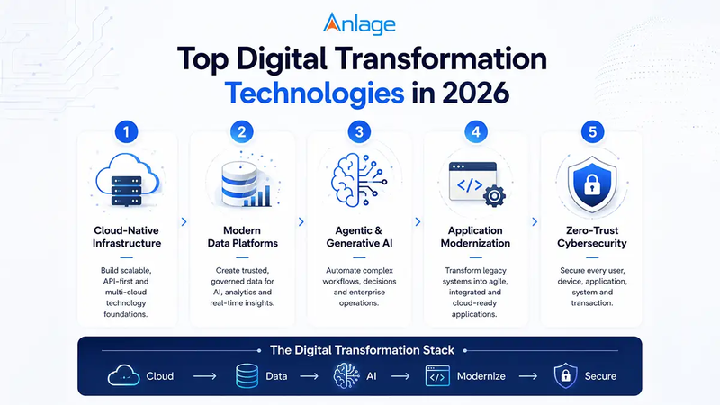 What Are Digital Transformation Technologies