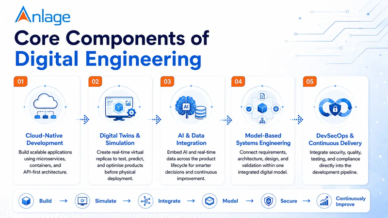 What is Digital Engineering