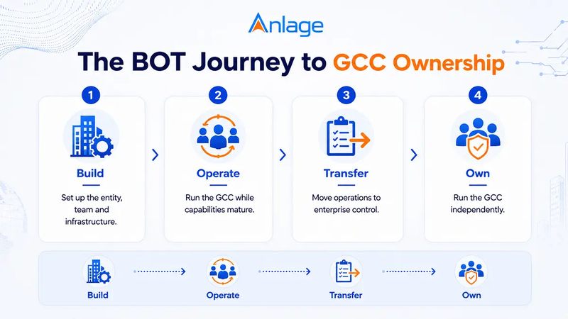 What is GCC-as-a-Service